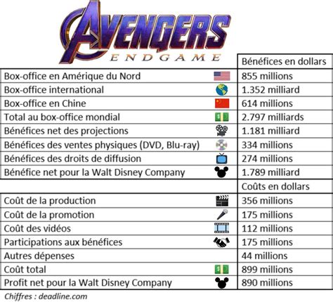 avengers endgame revenue